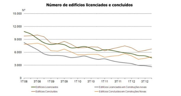 radiografia do dia: evolução do número de edifícios licenciados e concluídos nos últimos anos 