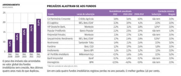 fundos imobiliários, uma aposta sem rentabilidade 