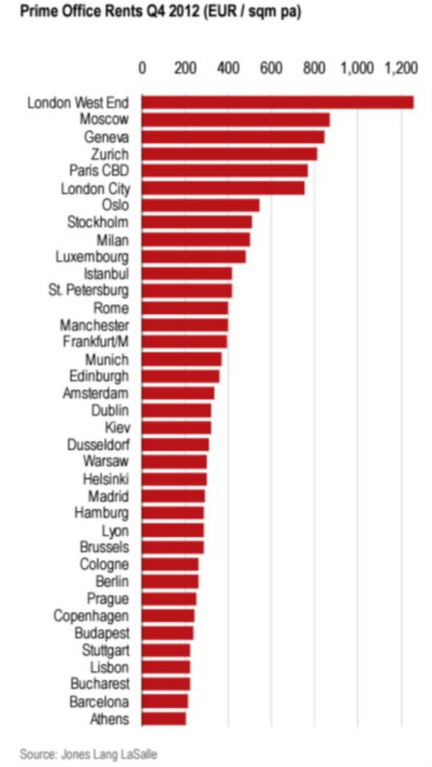 radiografia do dia: onde é mais caro arrendar escritórios na europa?