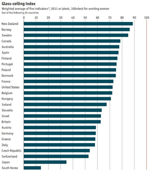 fonte: the economist radiografia do dia: países onde a mulher têm maior probabilidade de igualdade laboral