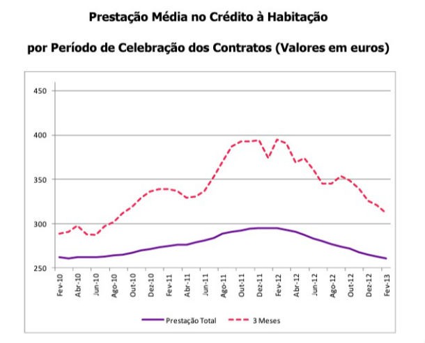fonte: ine radiografia do dia: evolução da prestação média no crédito à habitação nos últimos três anos