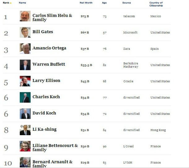 fonte: forbes radiografia do dia: os 20 homens mais ricos do mundo, segundo a bloomberg