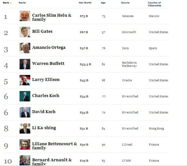 radiografia do dia: os 20 homens mais ricos do mundo, segundo a bloomberg