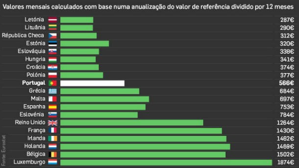 radiografia do dia: salário mínimo em vários países europeus 