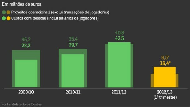 radiografia do dia: evolução das contas do sporting nos últimos anos 