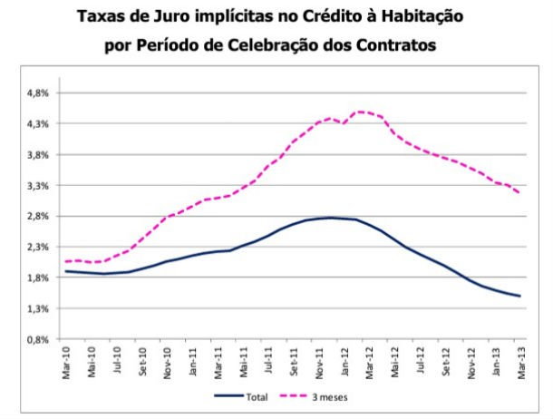 juros no crédito à habitação voltam a descer em março (gráficos) 