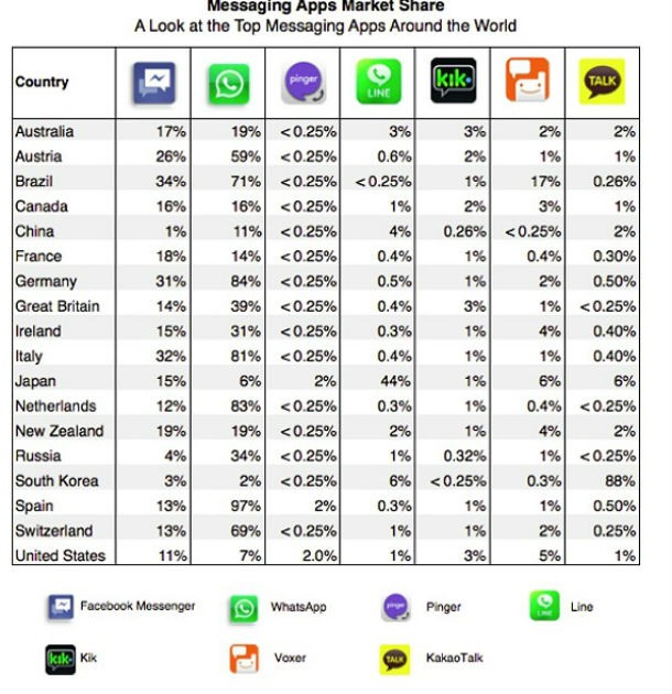 radiografia do dia: o uso do whatsapp e de outras aplicações móveis em vários países