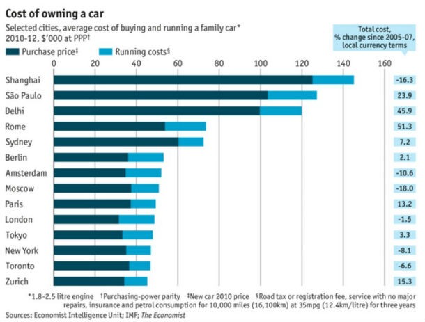 fonte: the economist radiografia do dia: custo de compra e manutenção de carros em várias cidades