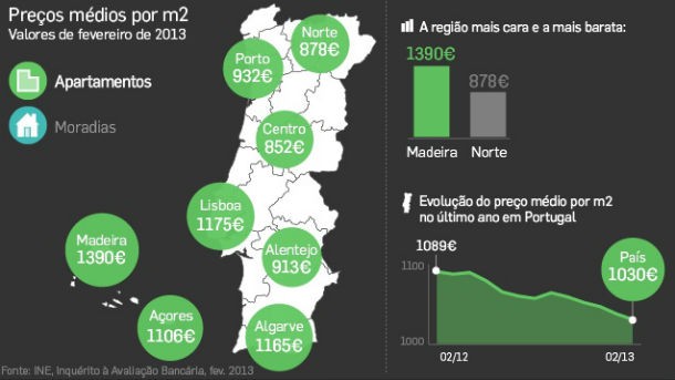 radiografia do dia: evolução do valor médio da avaliação bancária de habitação no último ano