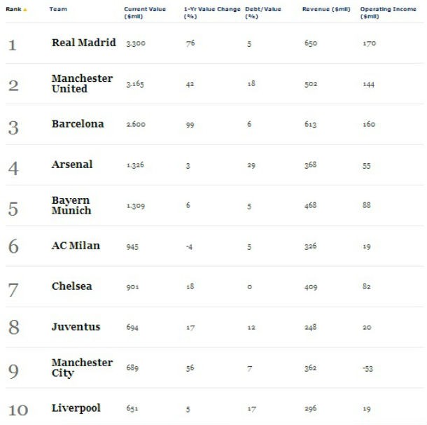 fonte: forbes radiografia do dia: os dez clubes de futebol mais valiosos do mundo