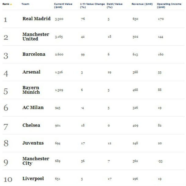 radiografia do dia: os dez clubes de futebol mais valiosos do mundo