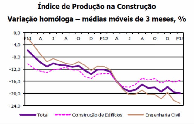 fonte: ine radiografia do dia: evolução do índice de produção na construção no país nos últimos dois anos
