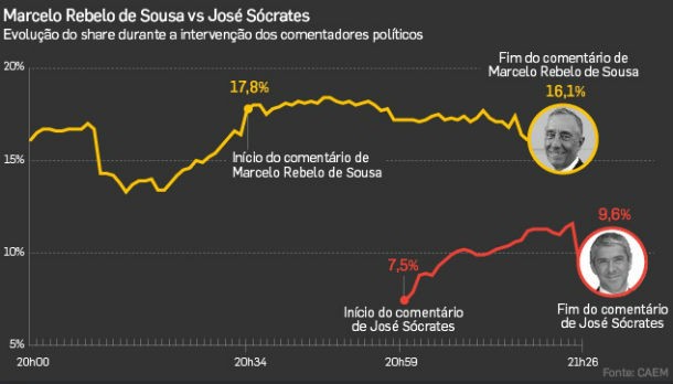 radiografia do dia: a guerra de audiências nos comentários de sócrates e marcelo