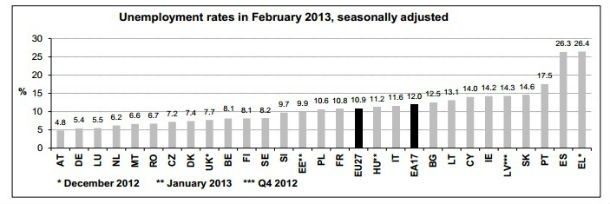 radiografia do dia: taxa de desemprego nos países europeus 