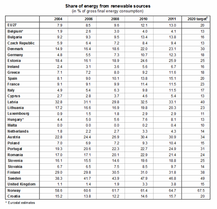 fonte: eurostat radiografia do dia: portugal tem a 6.ª maior quota de energias renováveis na ue
