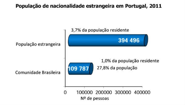 radiografia do dia: quantos estrangeiros vivem em portugal