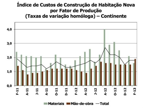 fonte: ine radiografia do dia: custos de construção de casas novas no país nos últimos dois anos