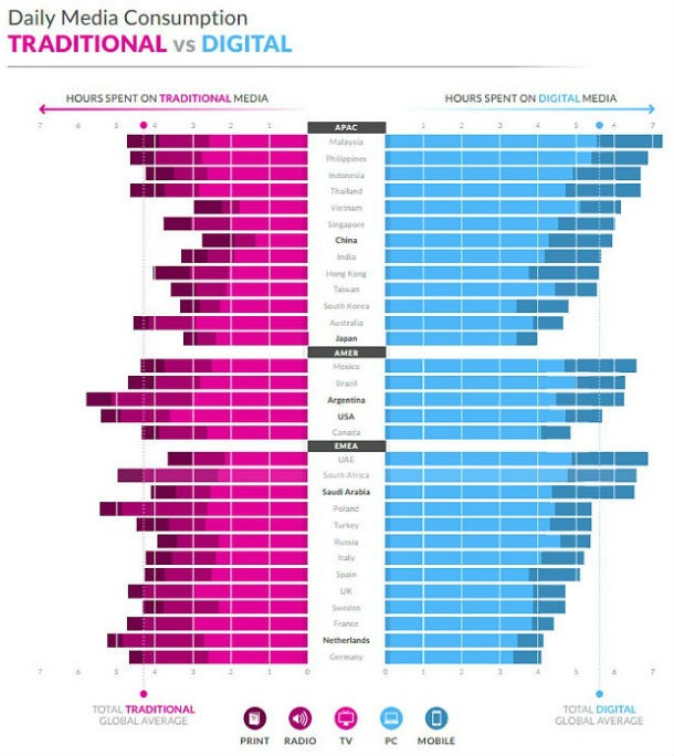 fonte: globalwebindex radiografia do dia: consumo de meios de comunicação tradicionais vs digitais em vários países