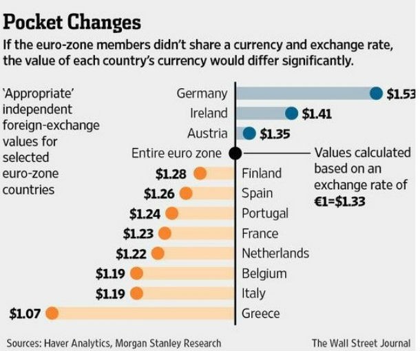 radiografia do dia: valor da moeda de alguns países da zona euro se não houvesse a moeda única