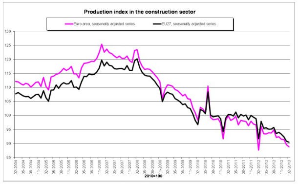 radiografia do dia: evolução do índice de produção da construção na europa nos últimos anos