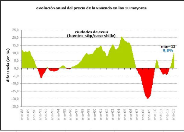 fonte: idealista news a partir de datos de s&p/case-shiller radiografia do dia: evolução da venda de casas novas e em segunda mão nos eua