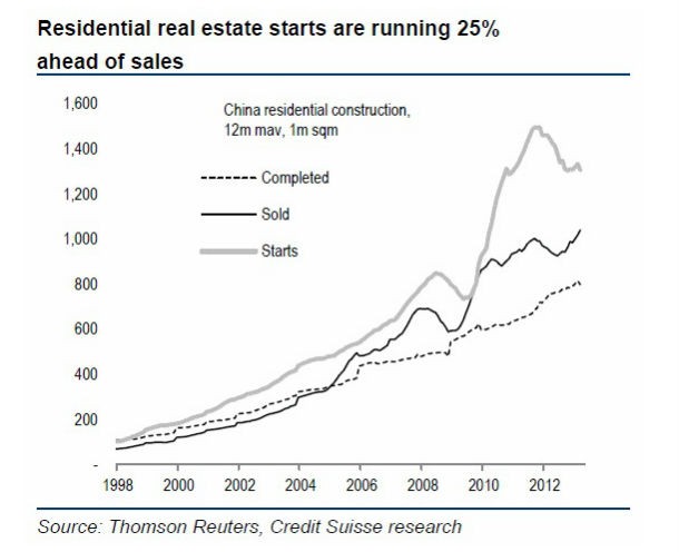 radiografia do dia: evolução das casas construídas e vendidas na china desde 1998