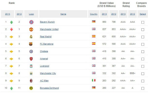 fonte: brand finance clubes_1