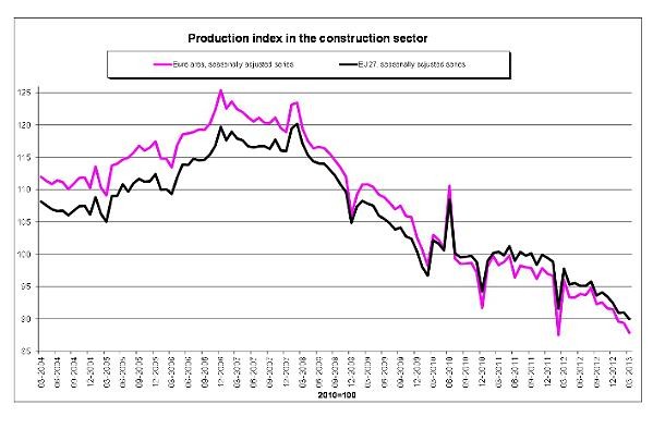 radiografia do dia: evolução da produção na construção da união europeia 