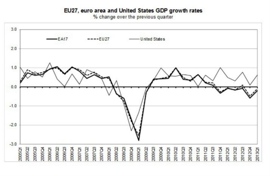 fote: eurostat radiografia do dia: evolução do pib dos países europeus no último trimestre de 2012