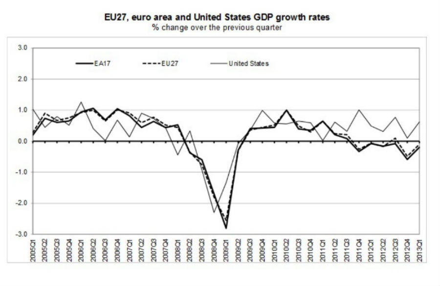 radiografia do dia: evolução do pib dos países europeus no último trimestre de 2012