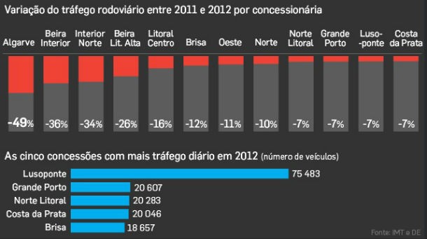 fonte: dinheiro vivo radiografia do dia: evolução do tráfego rodoviário nas ex-scut por concessionária