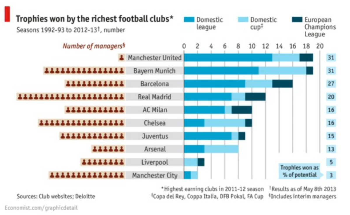 radiografia do dia: os troféus dos clubes mais ricos do mundo