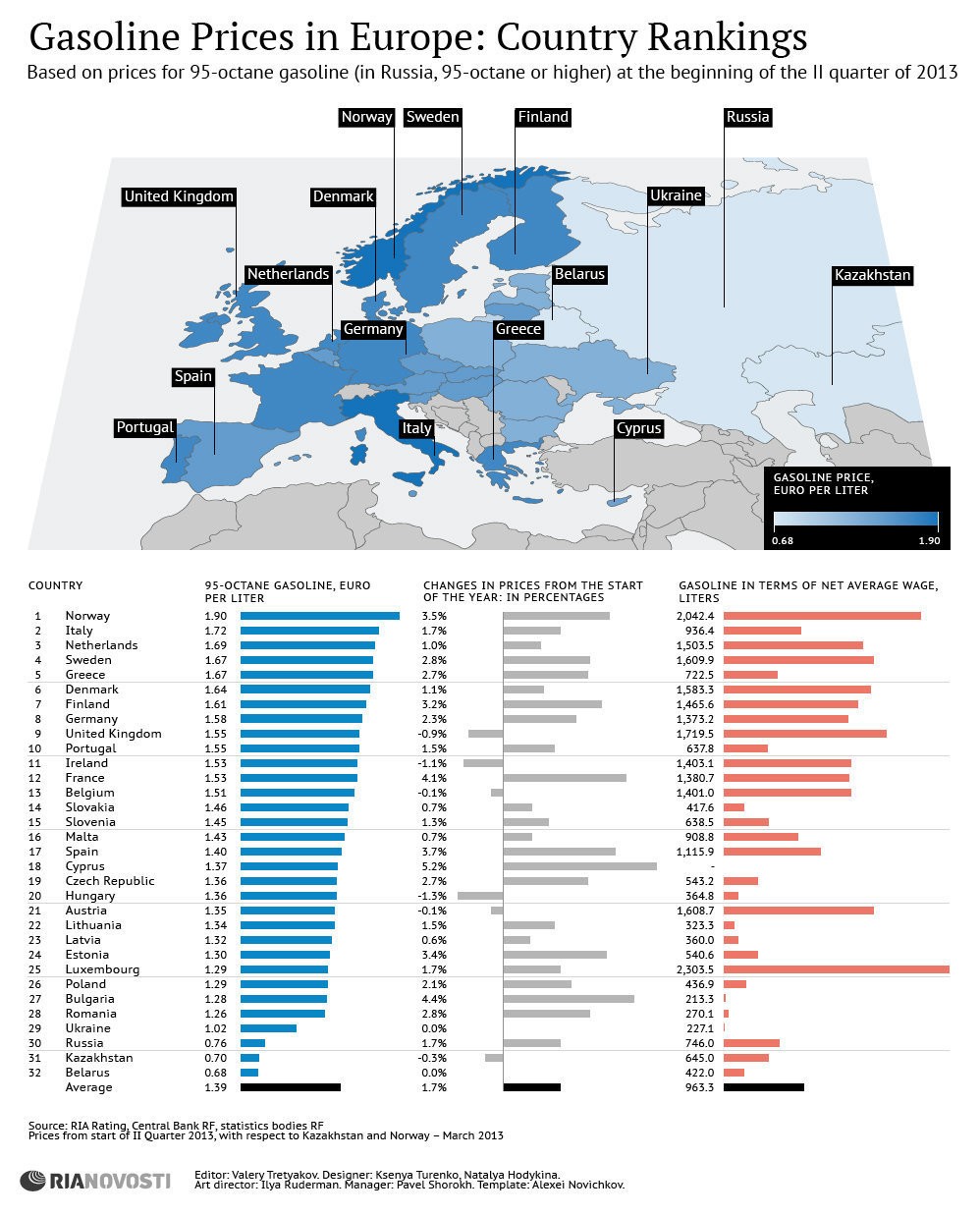 radiografia do dia: preço da gasolina na europa