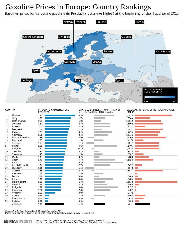 radiografia do dia: preço da gasolina na europa