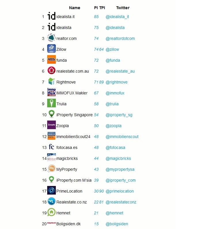 idealista é o portal imobiliário nº1 no twitter (tabela)