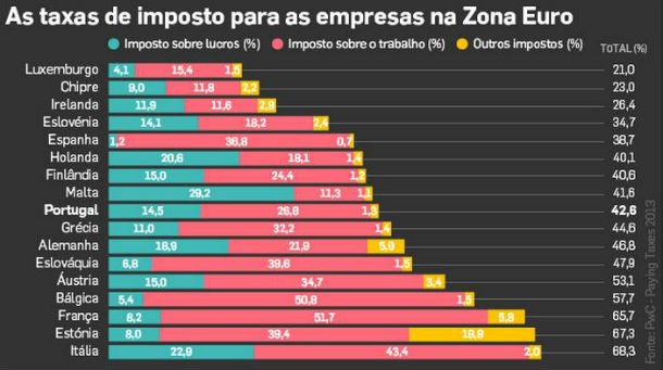 radiografia do dia: quanto tempo se tem de trabalhar para pagar os impostos?