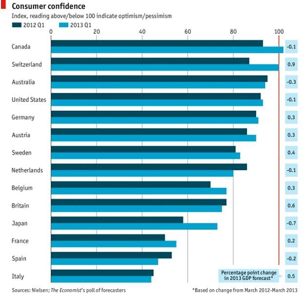 radiografia do dia: índice de confiança do consumidor em vários países