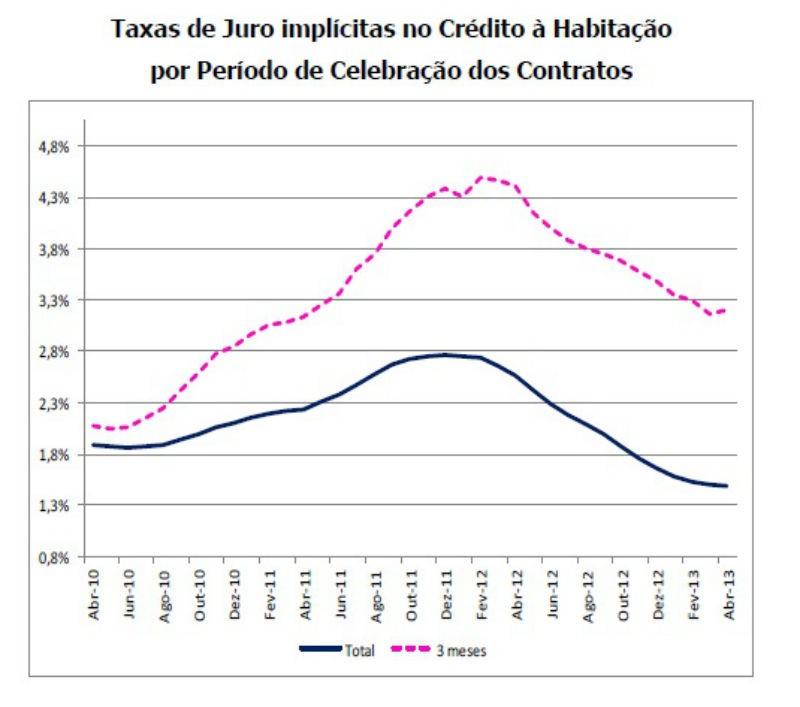 juros no crédito à habitação mantêm prestação média em 260 euros (gráficos)