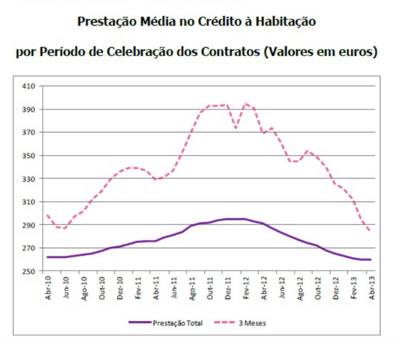 juros no crédito à habitação mantêm prestação média em 260 euros (gráficos)