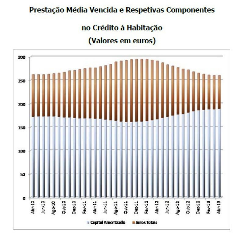 juros no crédito à habitação mantêm prestação média em 260 euros (gráficos)