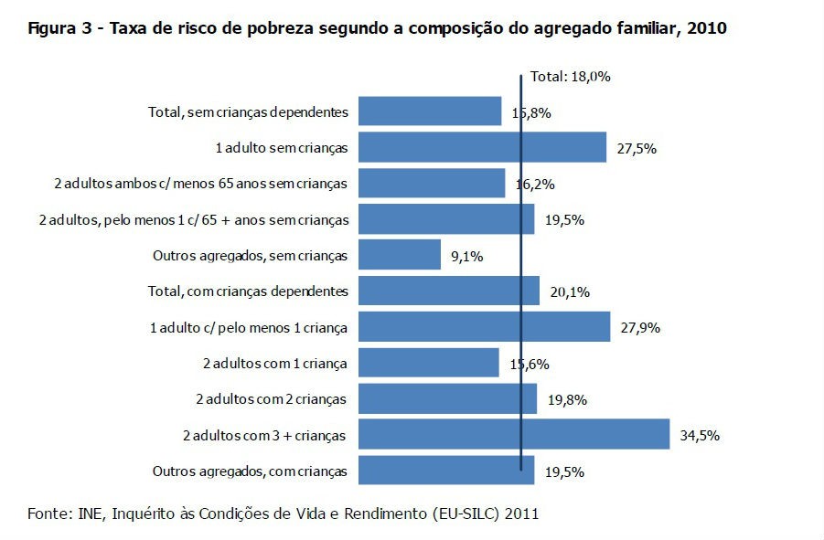 fonte: ine radiografia do dia: taxa de risco de pobreza nas famílias portuguesas (ine)