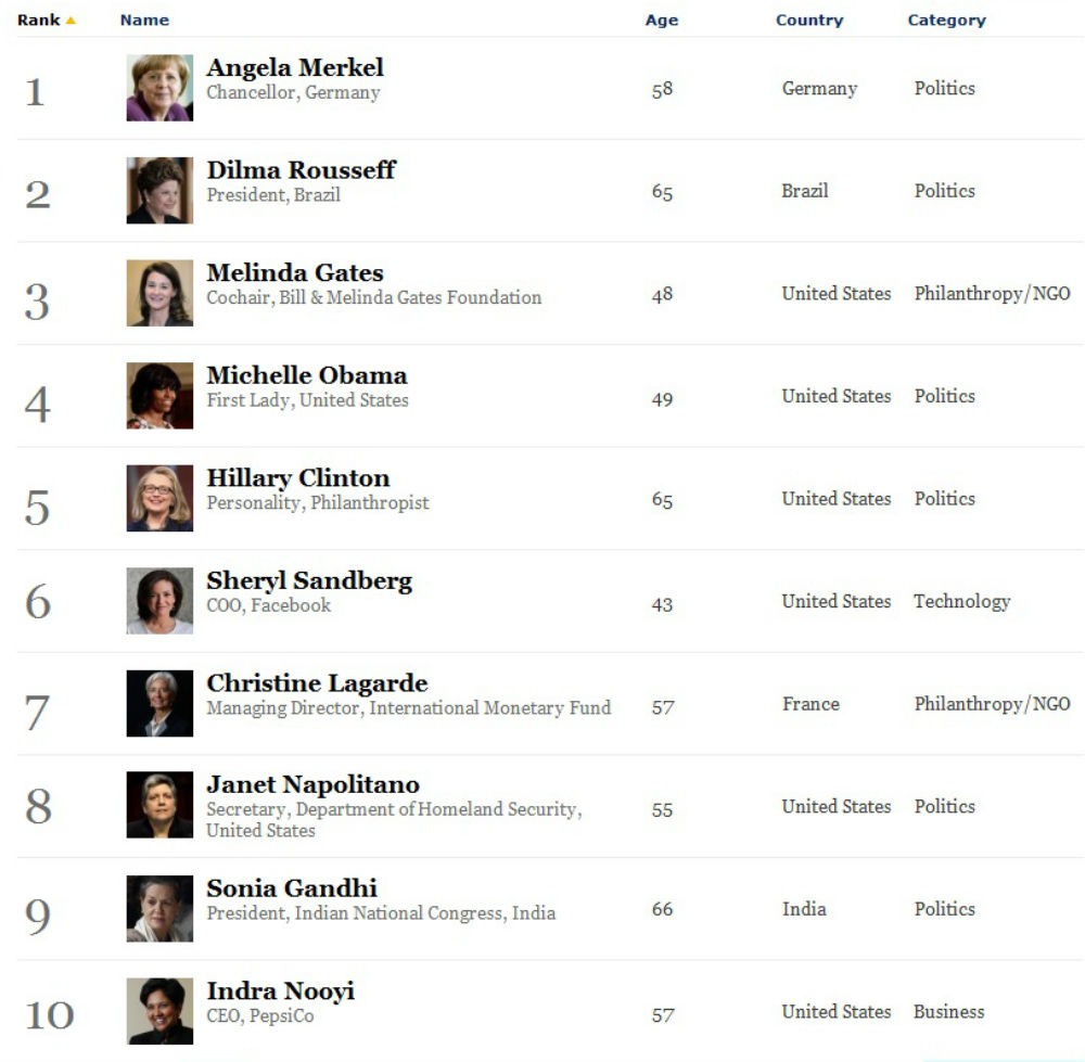 fonte: forbes radiografia do dia: as 10 mulheres mais poderosas do mundo, segundo a forbes