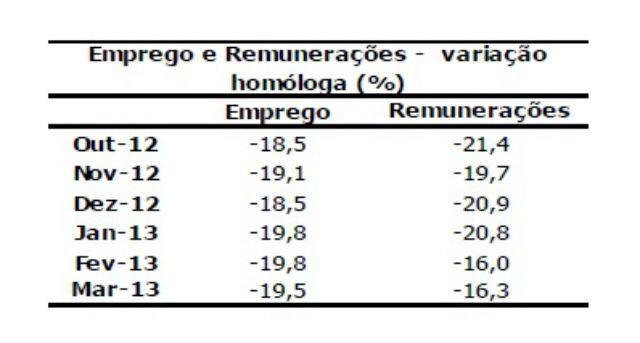 radiografia do dia: emprego e salários na construção