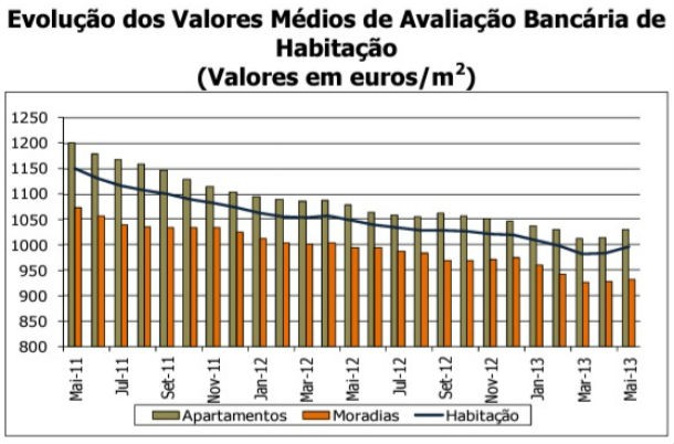 avaliação bancária de casas sobe pelo segundo mês seguido (gráficos)