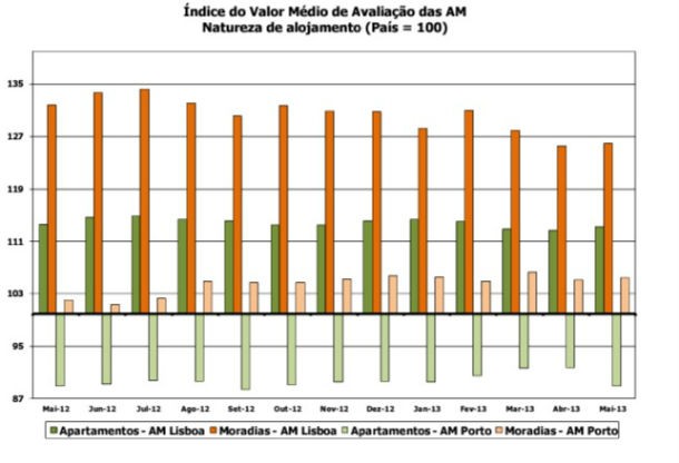 avaliação bancária de casas sobe pelo segundo mês seguido (gráficos)