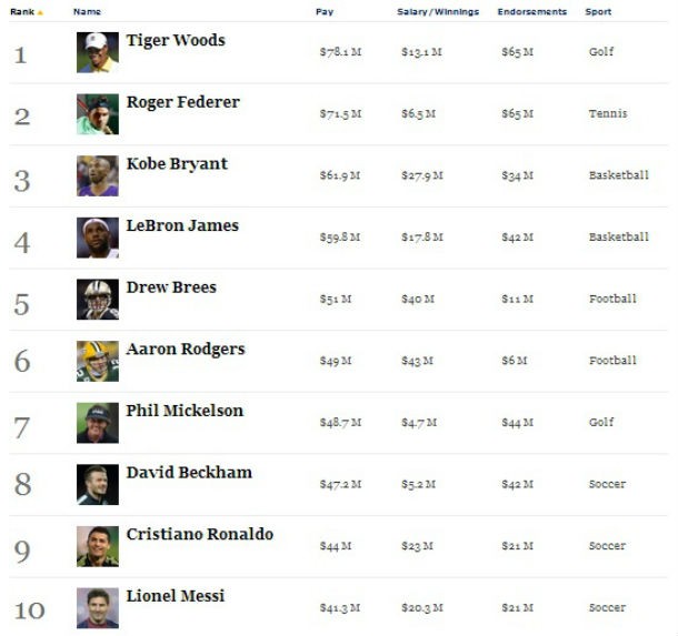 radiografia do dia: os dez atletas mais bem pagos do mundo