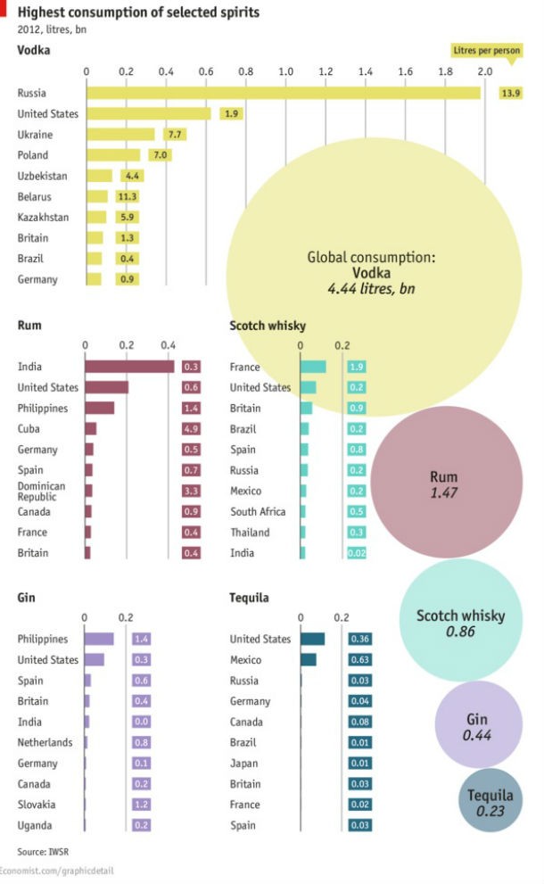 radiografia do dia: países onde se consomem mais bebidas espirituosas