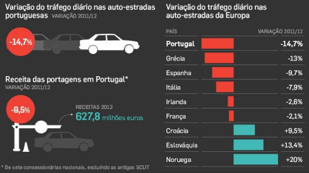 radiografia do dia: variação do tráfego diário nas auto-estradas nacionais e europeias