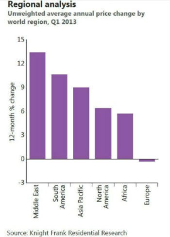 preço das casas sobe em todo o mundo menos na europa (gráficos)