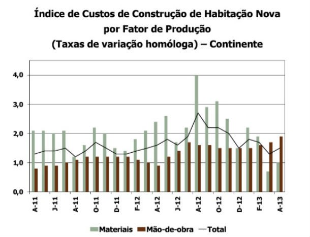fonte: ine radiografia do dia: evolução do índice de custos de construção de habitação nova nos últimos dois anos